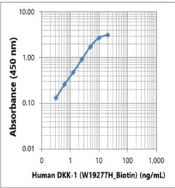 Biolegend Biotin anti-human DKK-1 [W19277H]; Isotype: Rat IgG2a, κ; Reactivity: