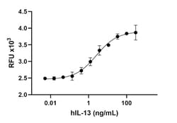 Biolegend Cell-Vive GMP Recombinant Human IL-13 (carrier-free) Reactivity: