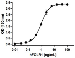 Biolegend Biotinylated Recombinant Human FOLR1 (carrier-free) Reactivity: