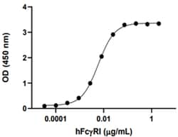 Biolegend Recombinant Human CLEC6A/Dectin-2-Fc Chimera (carrier-free) Reactivity:
