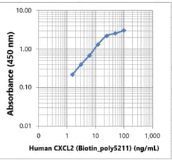 Biolegend Biotin anti-human CXCL2 [Poly5211]; Isotype: Goat Polyclonal