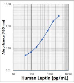 Biolegend LEGEND MAX Human Leptin ELISA Kit Reactivity: Human; Apps: ELISA;