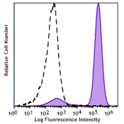 Biolegend PE/Fire 640 Streptavidin Reactivity: Human, Mouse, Rat, All Species;