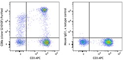 Biolegend Purified anti-human CD8a [S21010F]; Isotype: Mouse IgG2b, κ;