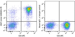 Biolegend PE anti-human CD27 [S20020H]; Isotype: Mouse IgG1, κ; Reactivity: