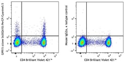 Biolegend PerCP/Cyanine5.5 anti-human GPR15 [SA302A10]; Isotype: Mouse