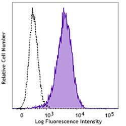 Biolegend Brilliant Violet 605 anti-human CD105 (Endoglin) Recombinant