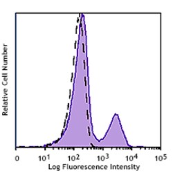 Biolegend&nbsp;Cell-Vive&trade; GMP Ultra-LEAF&trade; Purified anti-human CD56 (NCAM) SF [5.1H11]; Isotype: Mouse IgG1, κ; Reactivity: Human; Apps: FC; Size: 100 ug
