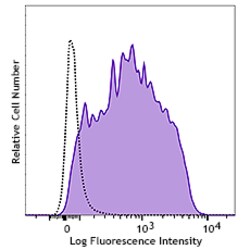 Biolegend&nbsp;Brilliant Violet 750&trade; anti-human CD273 (B7-DC, PD-L2) [MIH18]; Isotype: Mouse IgG1, κ; Reactivity: Human; Apps: FC; Size: 100 tests