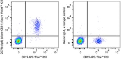 Biolegend Spark Violet 423 anti-human CD79b (Igβ) [CB3-1]; Isotype: Mouse