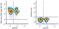 Biolegend Spark Red 718 anti-human CD69 [FN50]; Isotype: Mouse IgG1, κ;