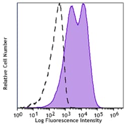 Biolegend APC/Fire 810 anti-human CD95 (Fas) [DX2]; Isotype: Mouse IgG1,
