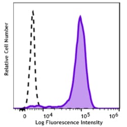 Biolegend Spark Violet 500 anti-human CD14 [M5E2]; Isotype: Mouse IgG2a,