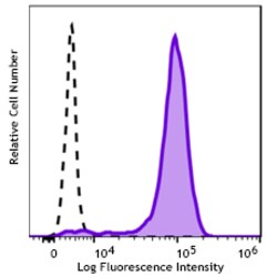 Biolegend Spark Violet 500 anti-human CD14 [M5E2]; Isotype: Mouse IgG2a,