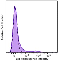 Biolegend GMP APC anti-human CD23 [EBVCS-5]; Isotype: Mouse IgG1, κ; Reactivity: