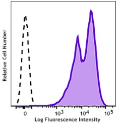 Biolegend GMP PE anti-human CD99 [3B2/TA8]; Isotype: Mouse IgG2a, κ; Reactivity: