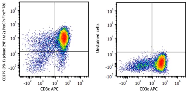Biolegend PerCP/Fire 780 anti-mouse CD279 (PD-1) [29F.1A12]; Isotype ...