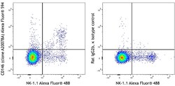 Biolegend&nbsp;Alexa Fluor 594 anti-mouse CD146 [A20078A]; Isotype: Rat IgG2b, κ; Reactivity: Mouse; Apps: FC; Size: 25 ug