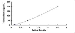 Biomatik Corporation Sheep Fibroblast Growth Factor 1, Acidic (FGF1) ELISA