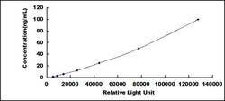 Biomatik Corporation Human Alpha 2-Antiplasmin (a2PI) CLIA Kit, Quantity: