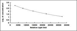 Biomatik Corporation Mouse Inhibin Alpha (INHa) CLIA Kit, Quantity: Each