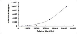 Biomatik Corporation Human Integrin Beta 6 (ITGb6) CLIA Kit, Quantity: