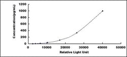 Biomatik Corporation Mouse Hepatocyte Growth Factor (HGF) CLIA Kit, Quantity: