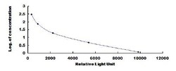 Biomatik Corporation Progesterone (PG) CLIA Kit, Quantity: Each of 1