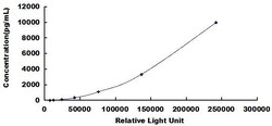 Biomatik Corporation Human Glial Cell Line Derived Neurotrophic Factor