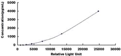 Biomatik Corporation Mouse Adiponectin (ADPN) CLIA Kit, Quantity: Each