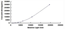 Biomatik Corporation Mouse Tissue Inhibitors Of Metalloproteinase 1 (TIMP1)