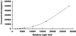 Biomatik Corporation Human Beta-2-Microglobulin (b2M) CLIA Kit, Quantity: