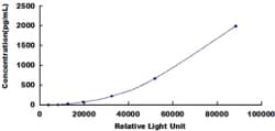 Biomatik Corporation Mouse Transforming Growth Factor Beta 1 (TGFb1) CLIA
