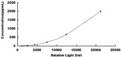 Biomatik Corporation Human Oncostatin M (OSM) CLIA Kit, Quantity: Each
