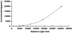 Biomatik Corporation Pig Interleukin 8 (IL8) CLIA Kit, Quantity: Each of