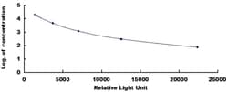 Biomatik Corporation Human C-Peptide (CP) CLIA Kit, Quantity: Each of 1