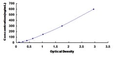 Biomatik Corporation Horse Hemoglobin (HB) ELISA Kit, Quantity: Each of