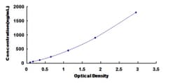 Biomatik Corporation Pig Apolipoprotein A1 (APOA1) ELISA Kit, Quantity: