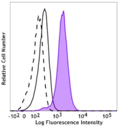 Biolegend Purified anti-ABL1 Phospho (Tyr245) [A21014A]; Isotype: Mouse