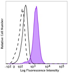 Biolegend Purified anti-ABL1 Phospho (Tyr245) [A21014A]; Isotype: Mouse