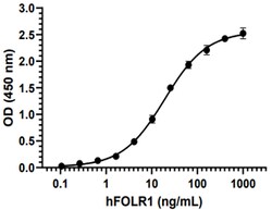 Biolegend Recombinant Human FOLR1 (carrier-free) Reactivity: Human; Apps: