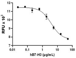 Biolegend Recombinant Human B7-H3 (CD276)-Fc Chimera (carrier-free) Reactivity:
