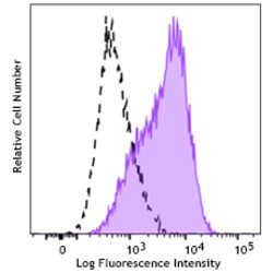 Biolegend PE anti-human CD309 (VEGFR2) [A16085C]; Isotype: Mouse IgG2b,