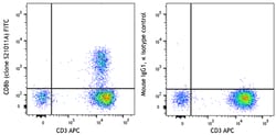 Biolegend FITC anti-human CD8b [S21011A]; Isotype: Mouse IgG1, κ; Reactivity: