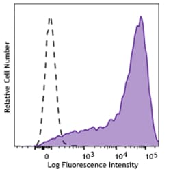 Biolegend PE anti-human CD25 [S20019C]; Isotype: Mouse IgG1, κ; Reactivity: