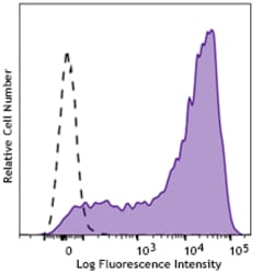Biolegend&nbsp;APC anti-human CD25 [S20019C]; Isotype: Mouse IgG1, κ; Reactivity: Human; Apps: FC; Size: 25 tests