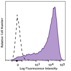 Biolegend&nbsp;PE/Cyanine7 anti-human CD25 [S20019C]; Isotype: Mouse IgG1, κ; Reactivity: Human; Apps: FC; Size: 25 tests