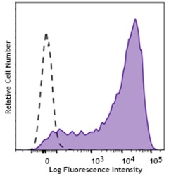 Biolegend&nbsp;Brilliant Violet 421&trade; anti-human CD25 [S20019D]; Isotype: Mouse IgG1, κ; Reactivity: Human; Apps: FC; Size: 100 tests