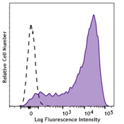Biolegend&nbsp;APC anti-human CD25 [S20019D]; Isotype: Mouse IgG1, κ; Reactivity: Human; Apps: FC; Size: 25 tests