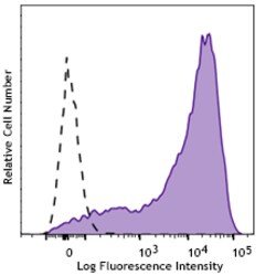 Biolegend&nbsp;PE/Cyanine7 anti-human CD25 [S20019D]; Isotype: Mouse IgG1, κ; Reactivity: Human; Apps: FC; Size: 100 tests